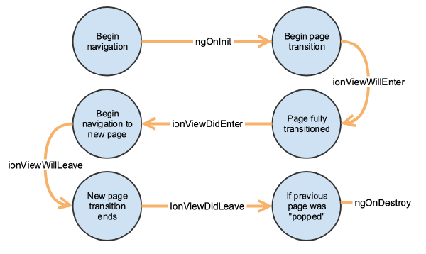 angular-page-component-life-cycle-app-events-documentation