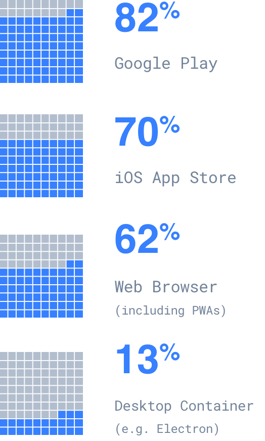 82% Deploy to Google play, 70% iOS, 62% Web, 13% Desktop