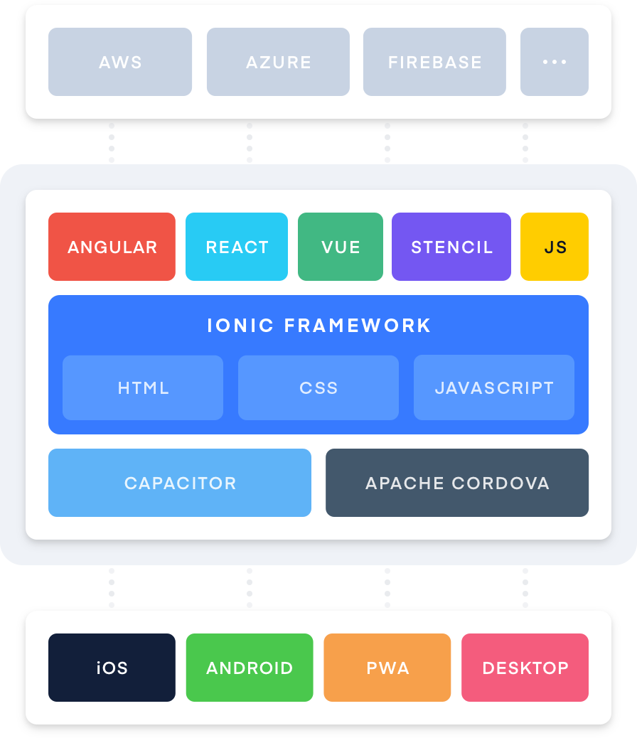 Ionic at the center of your tech stack